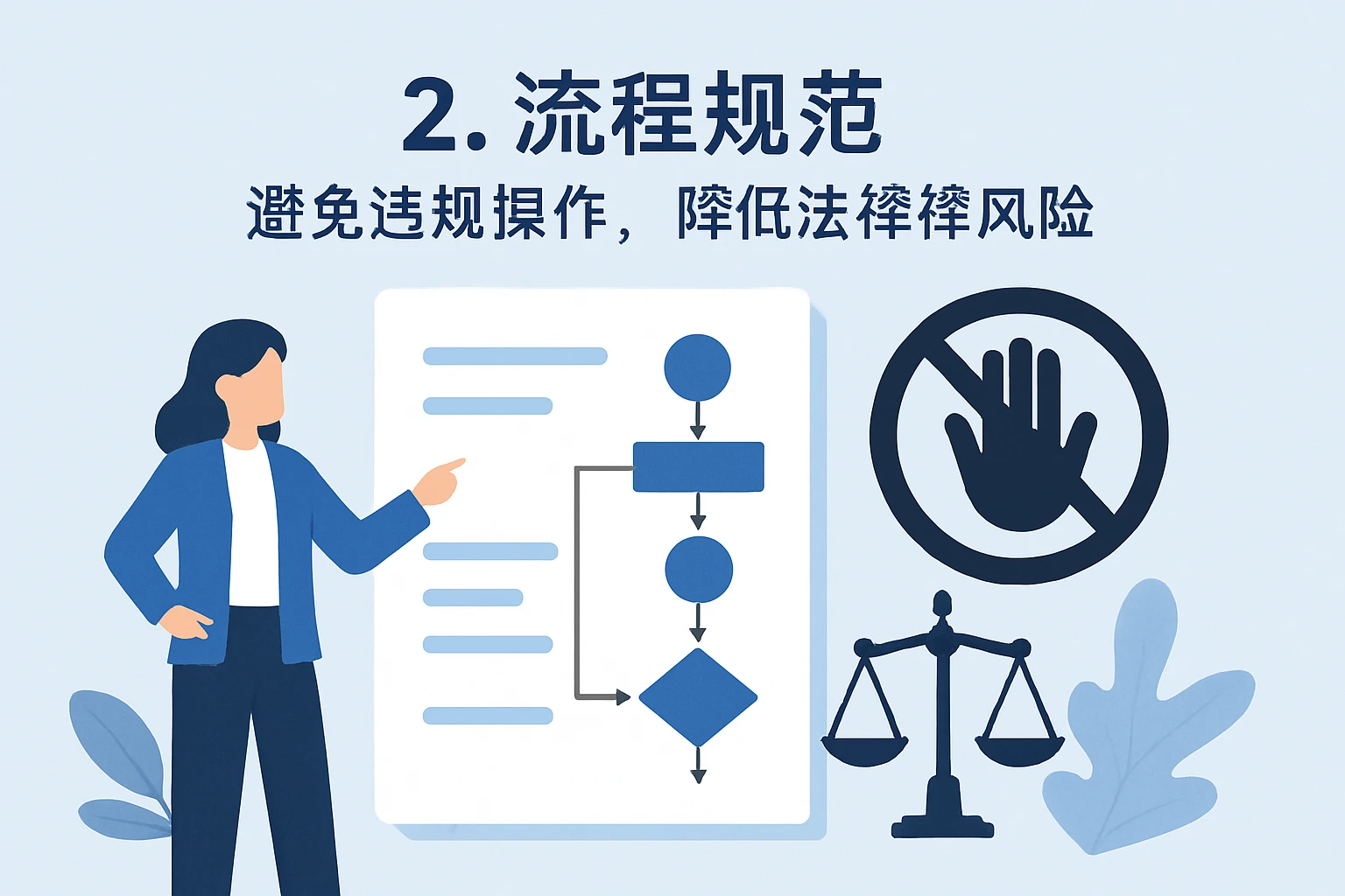 2. 流程规范：避免违规操作，降低法律风险