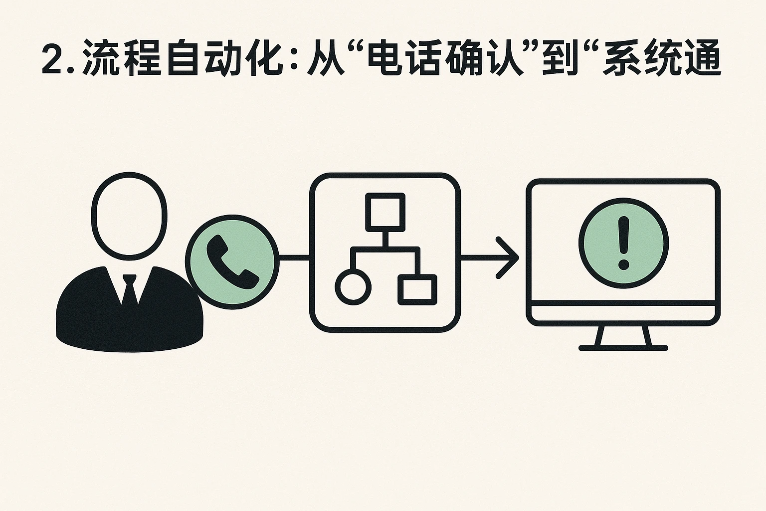2. 流程自动化：从“电话确认”到“系统通知”