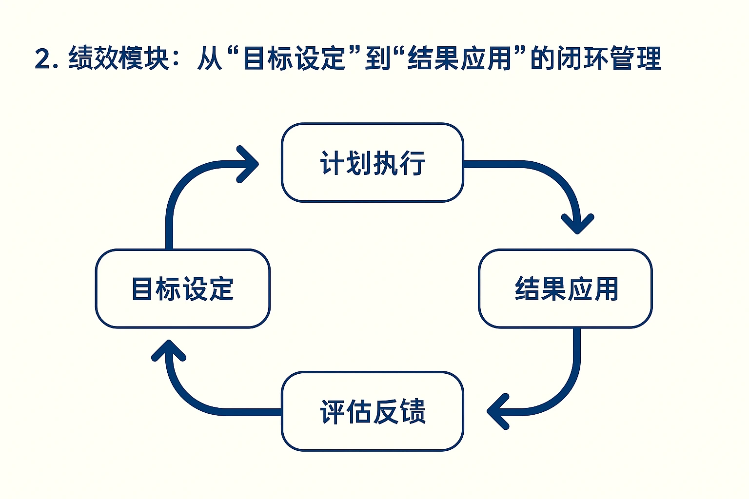 2. 绩效模块：从“目标设定”到“结果应用”的闭环管理
