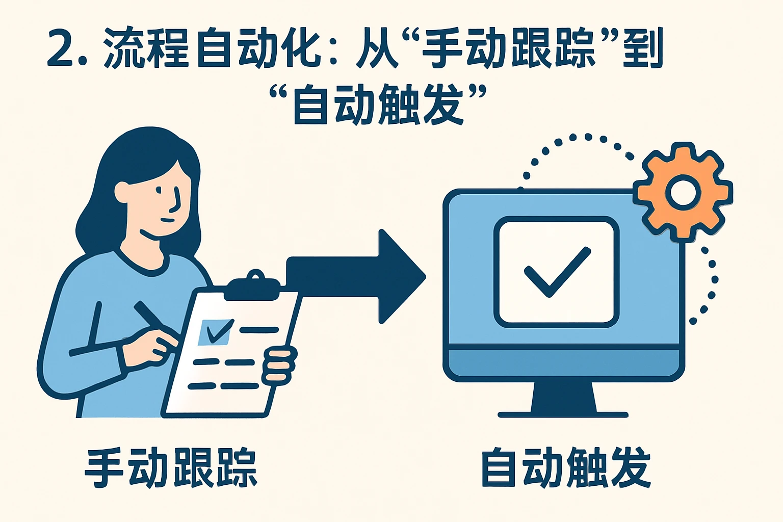2. 流程自动化：从“手动跟踪”到“自动触发”