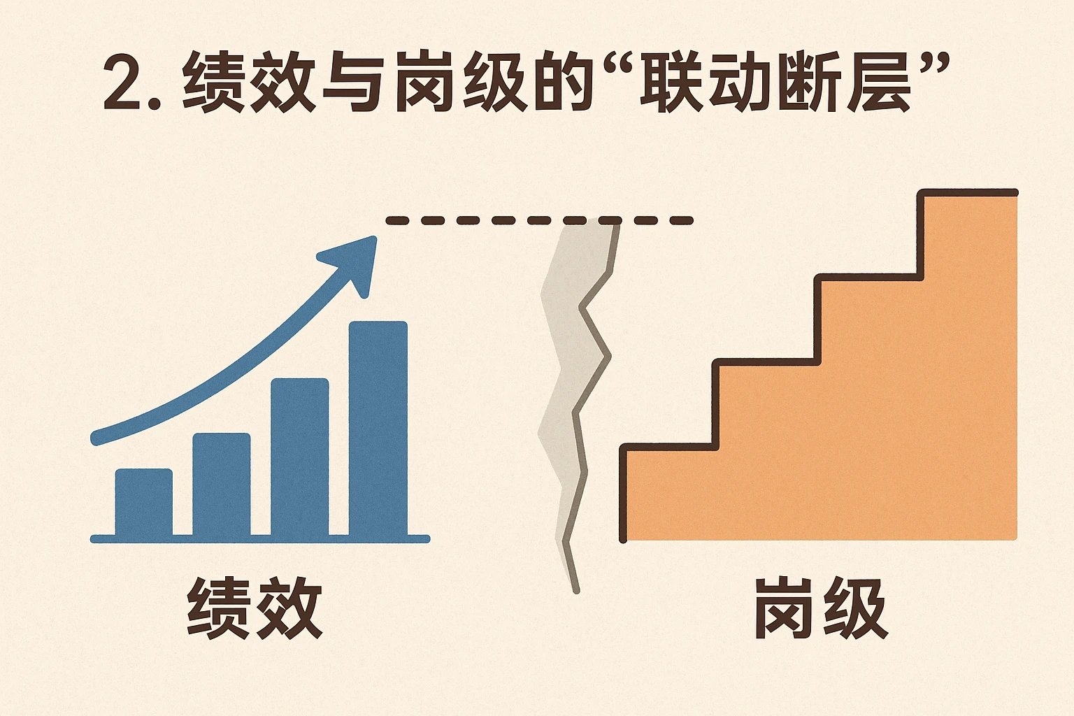 2. 绩效与岗级的“联动断层”