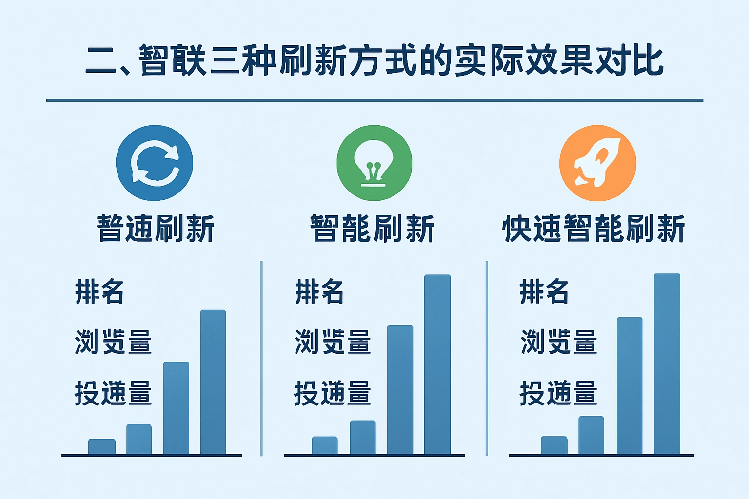 二、智联三种刷新方式的实际效果对比