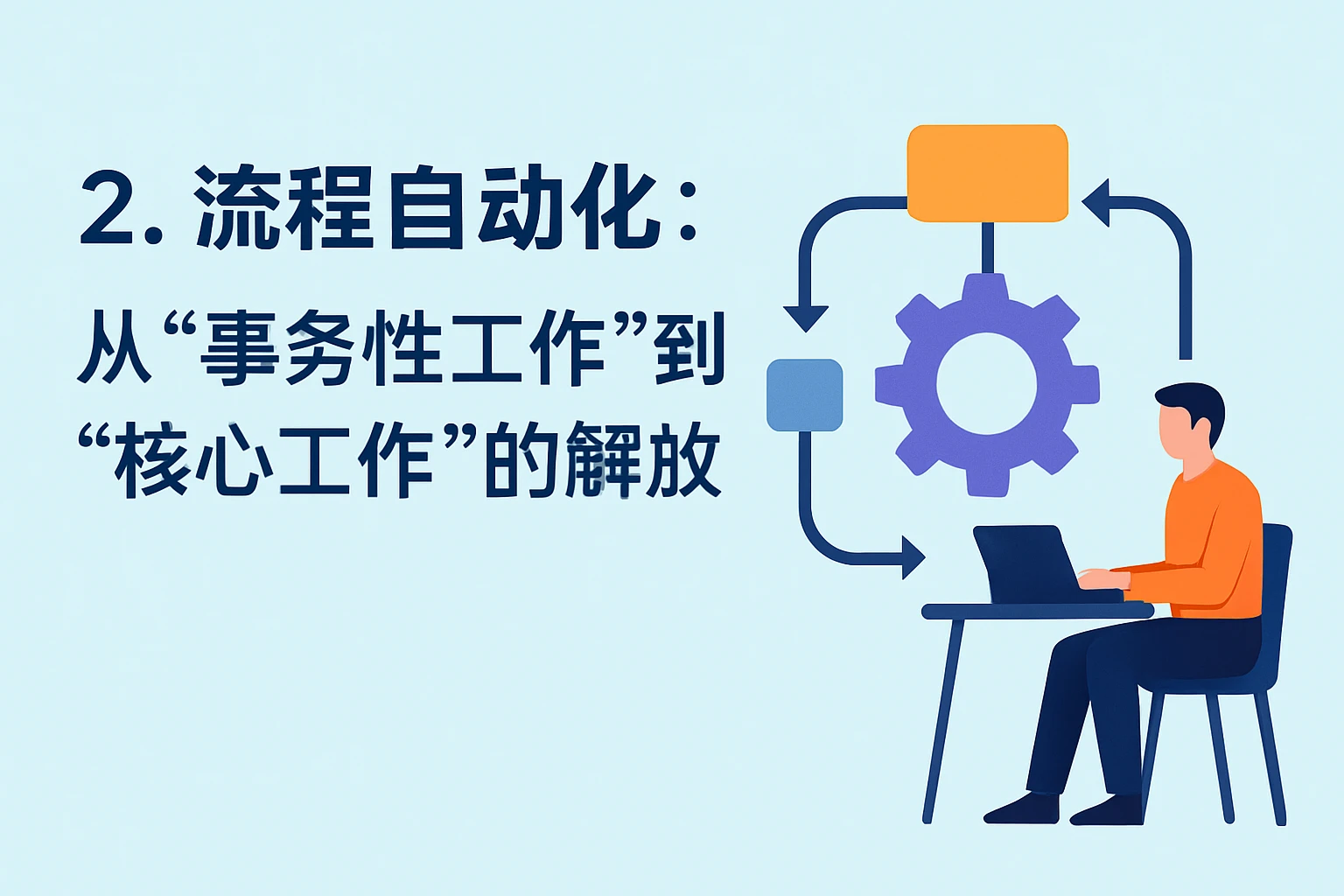 2. 流程自动化：从“事务性工作”到“核心工作”的解放