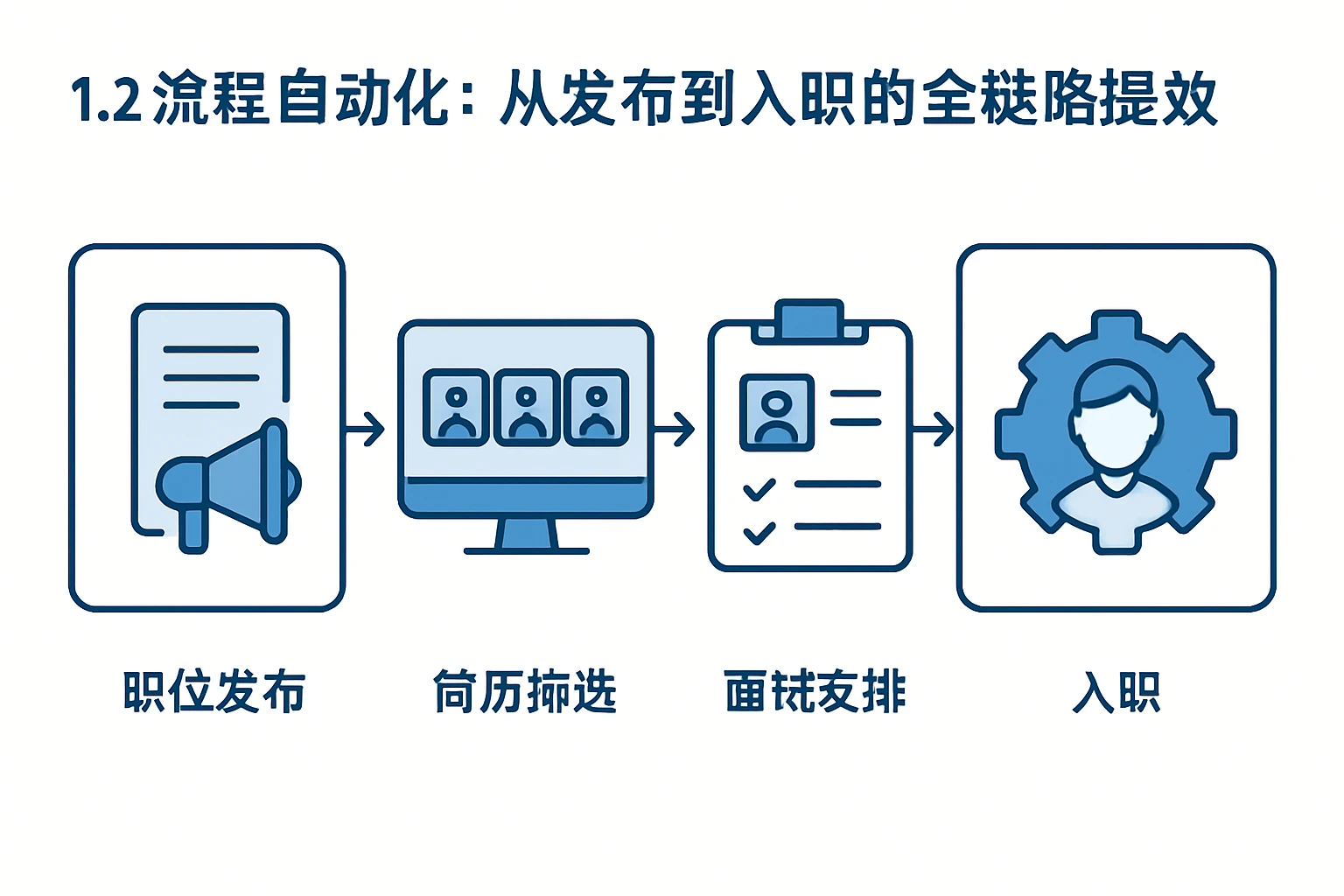 1.2 流程自动化：从发布到入职的全链路提效