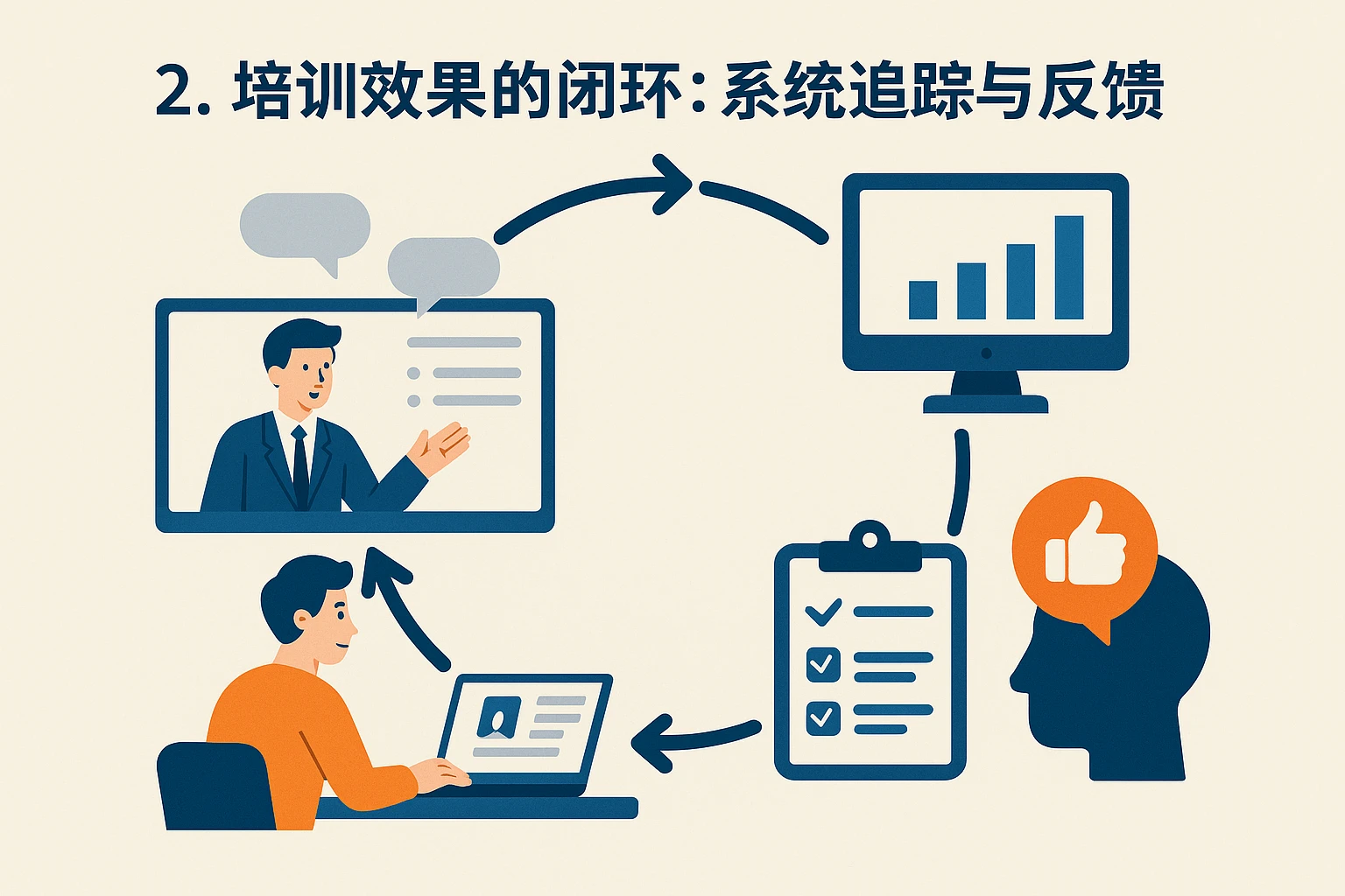 2. 培训效果的闭环：系统追踪与反馈
