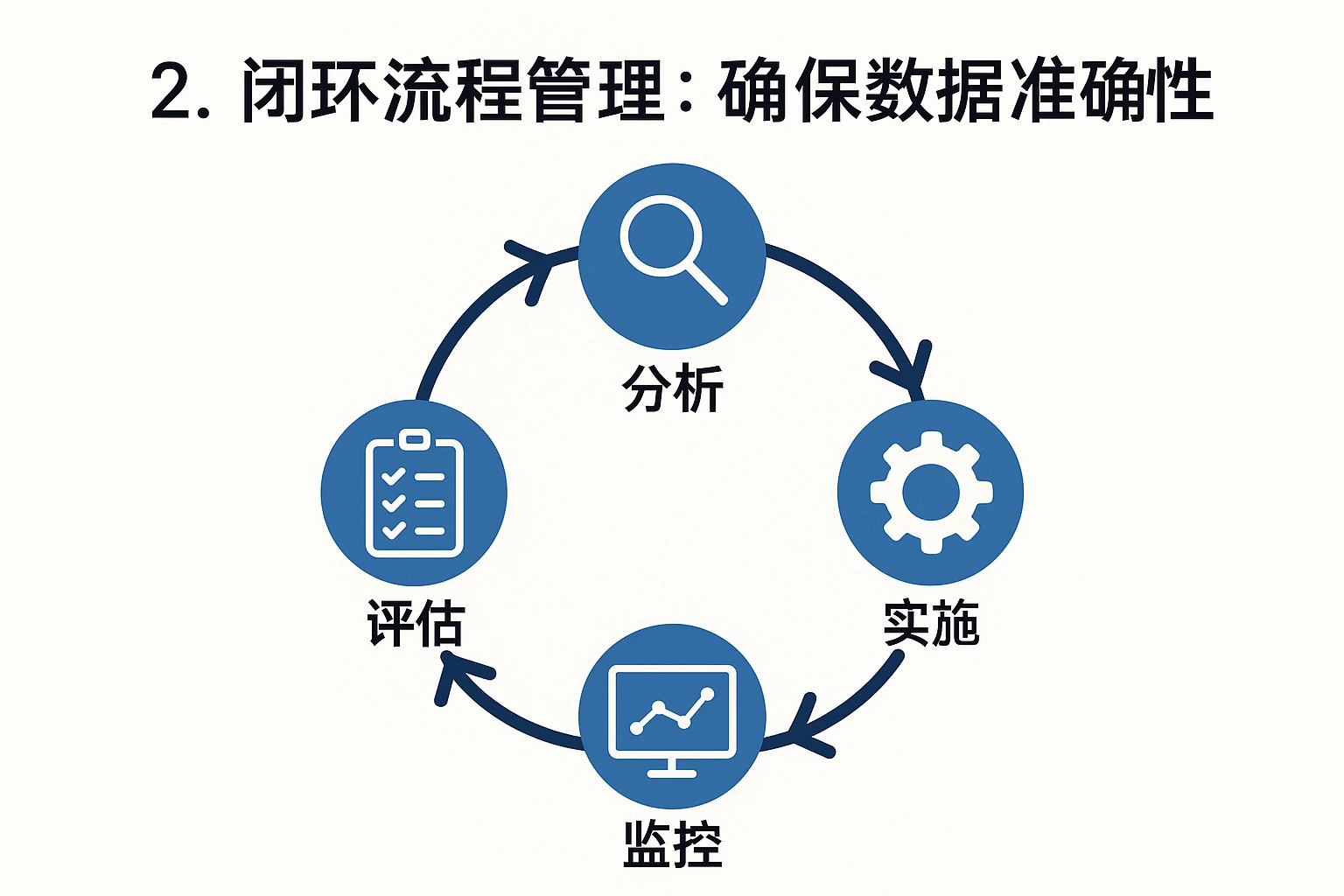 2. 闭环流程管理：确保数据准确性