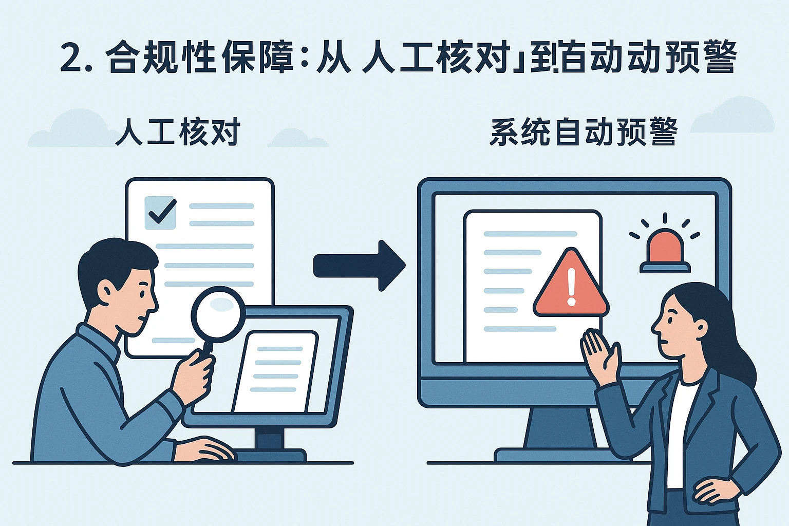 2. 合规性保障：从“人工核对”到“系统自动预警”