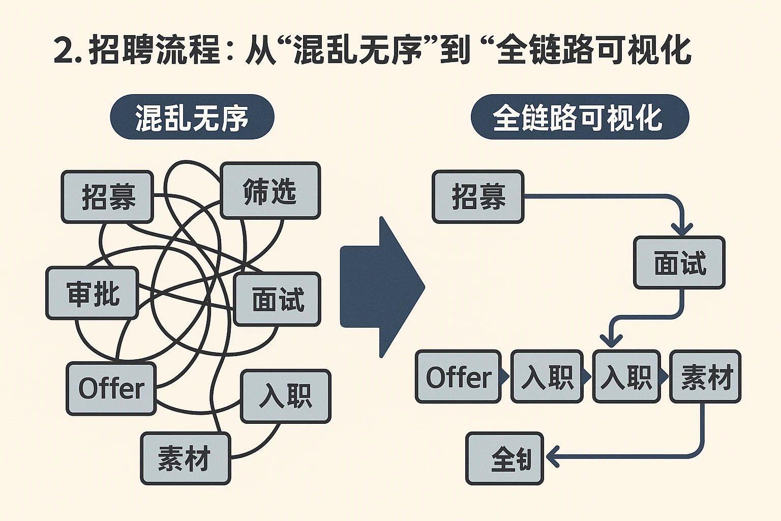 2. 招聘流程：从“混乱无序”到“全链路可视化”