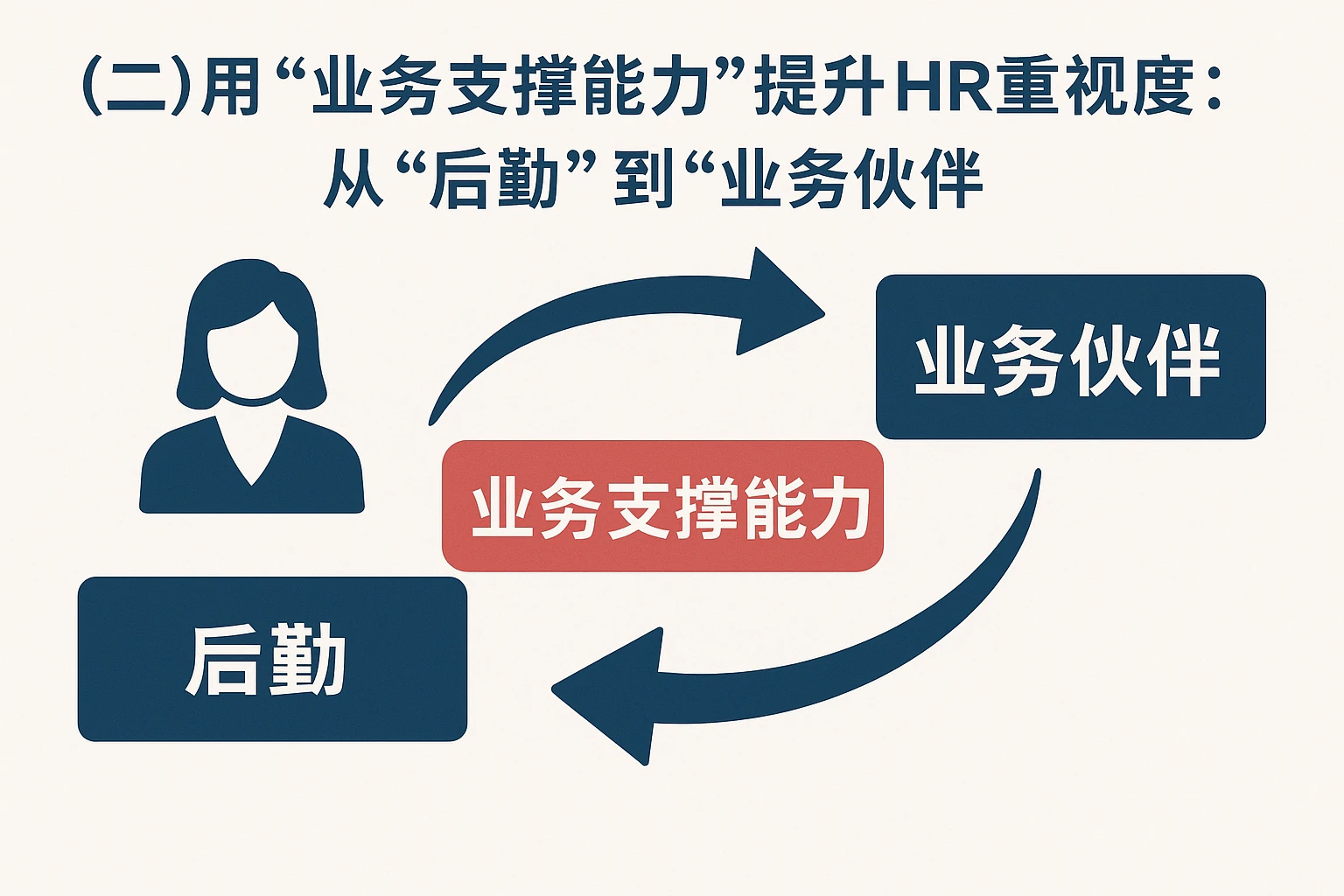 （二）用“业务支撑能力”提升HR重视度：从“后勤”到“业务伙伴”