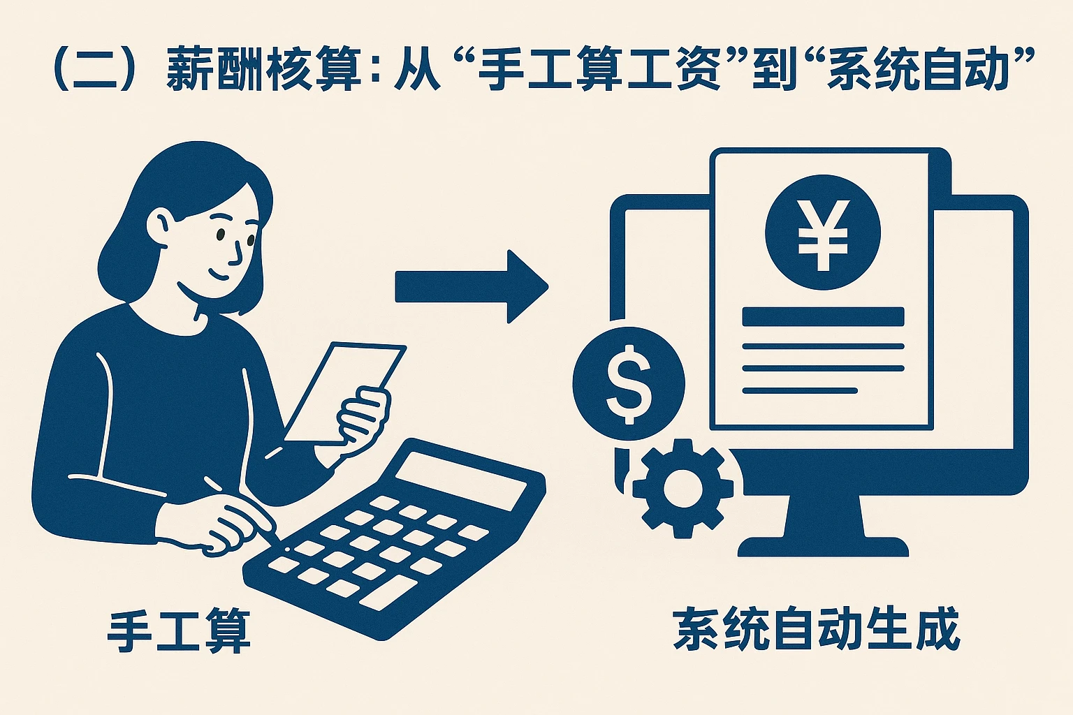 （二）薪酬核算：从“手工算工资”到“系统自动生成”
