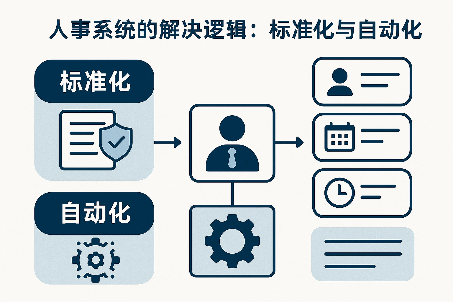 2. 人事系统的解决逻辑：标准化与自动化