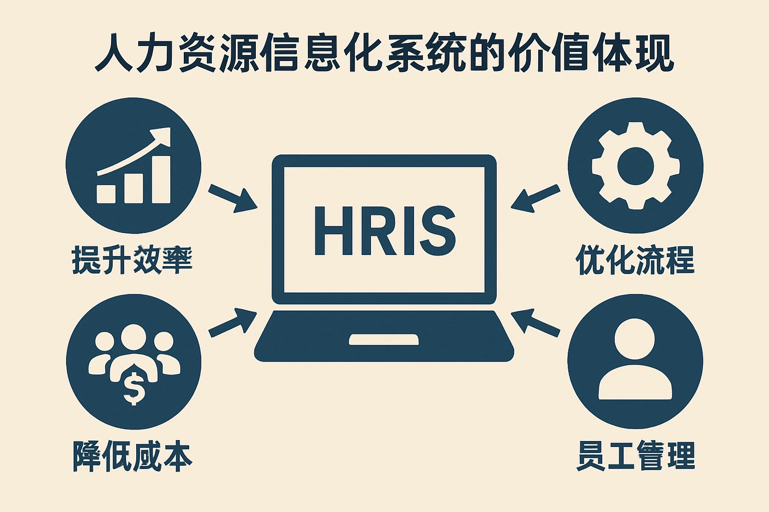 人力资源信息化系统的价值体现