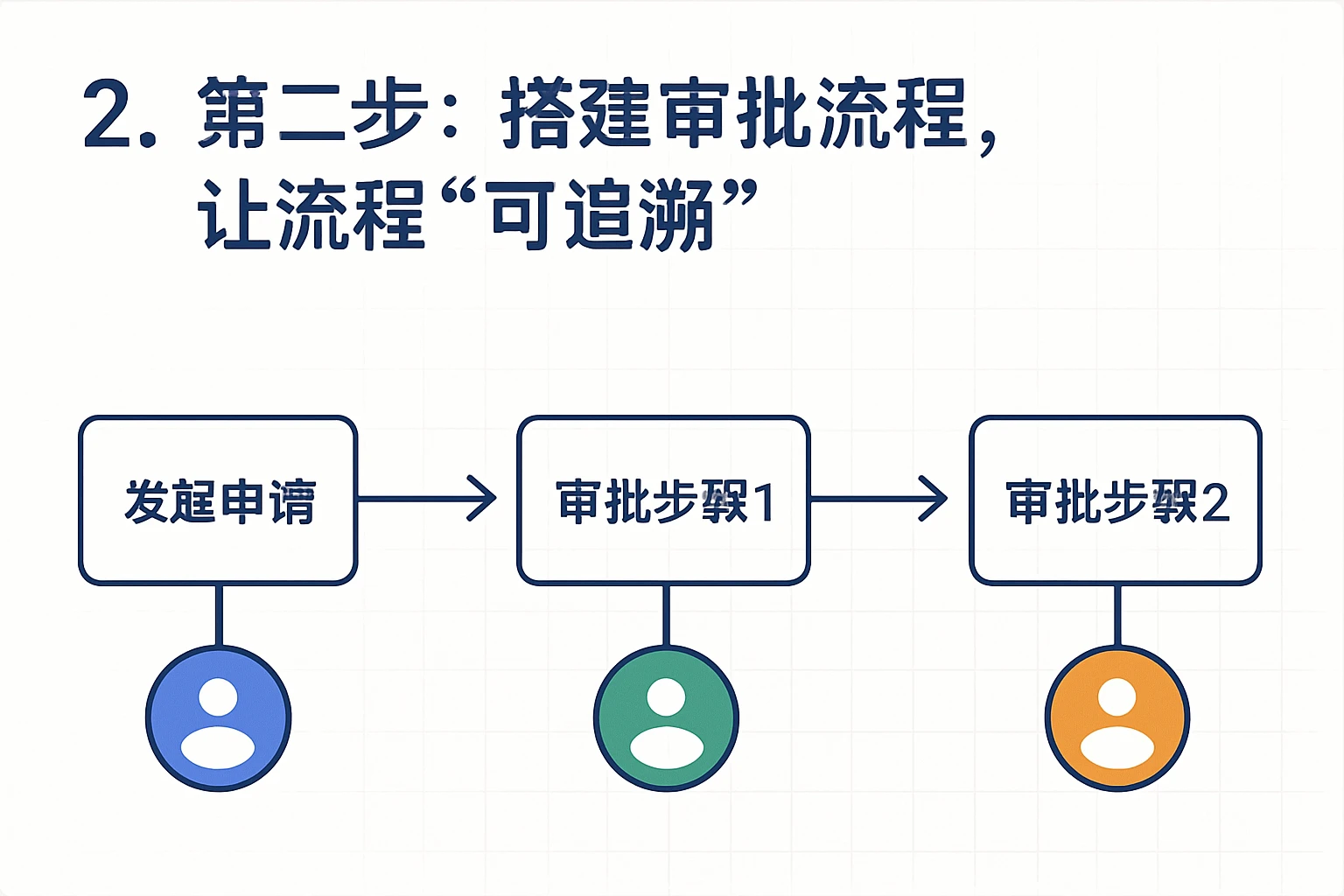 2. 第二步：搭建审批流程，让流程“可追溯”