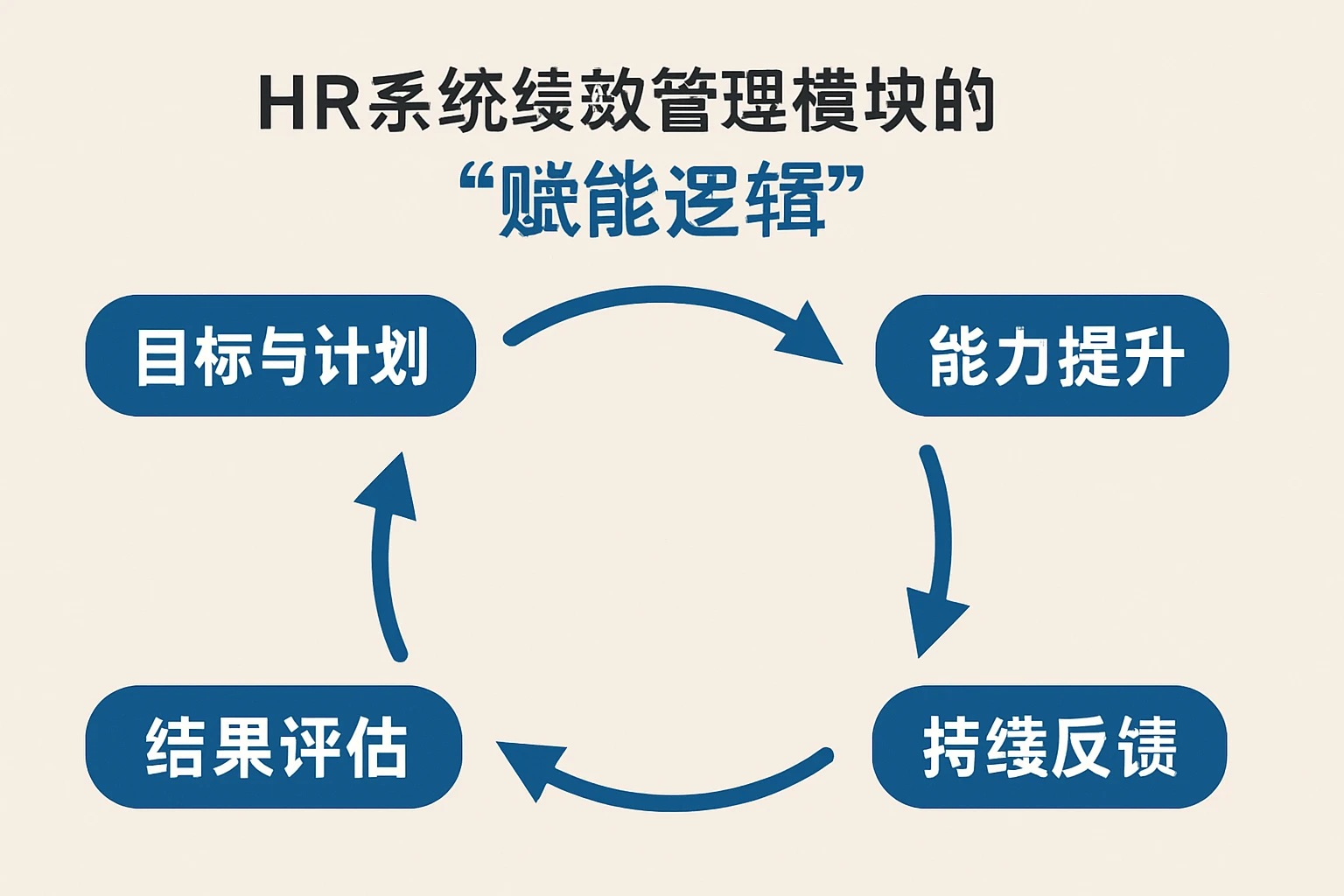 2. HR系统绩效管理模块的“赋能逻辑”