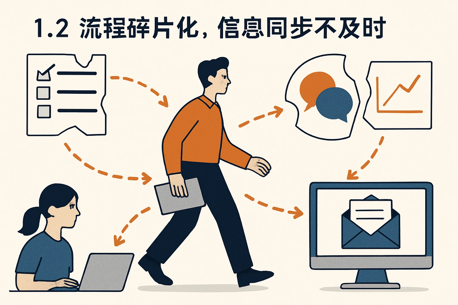 1.2 流程碎片化，信息同步不及时