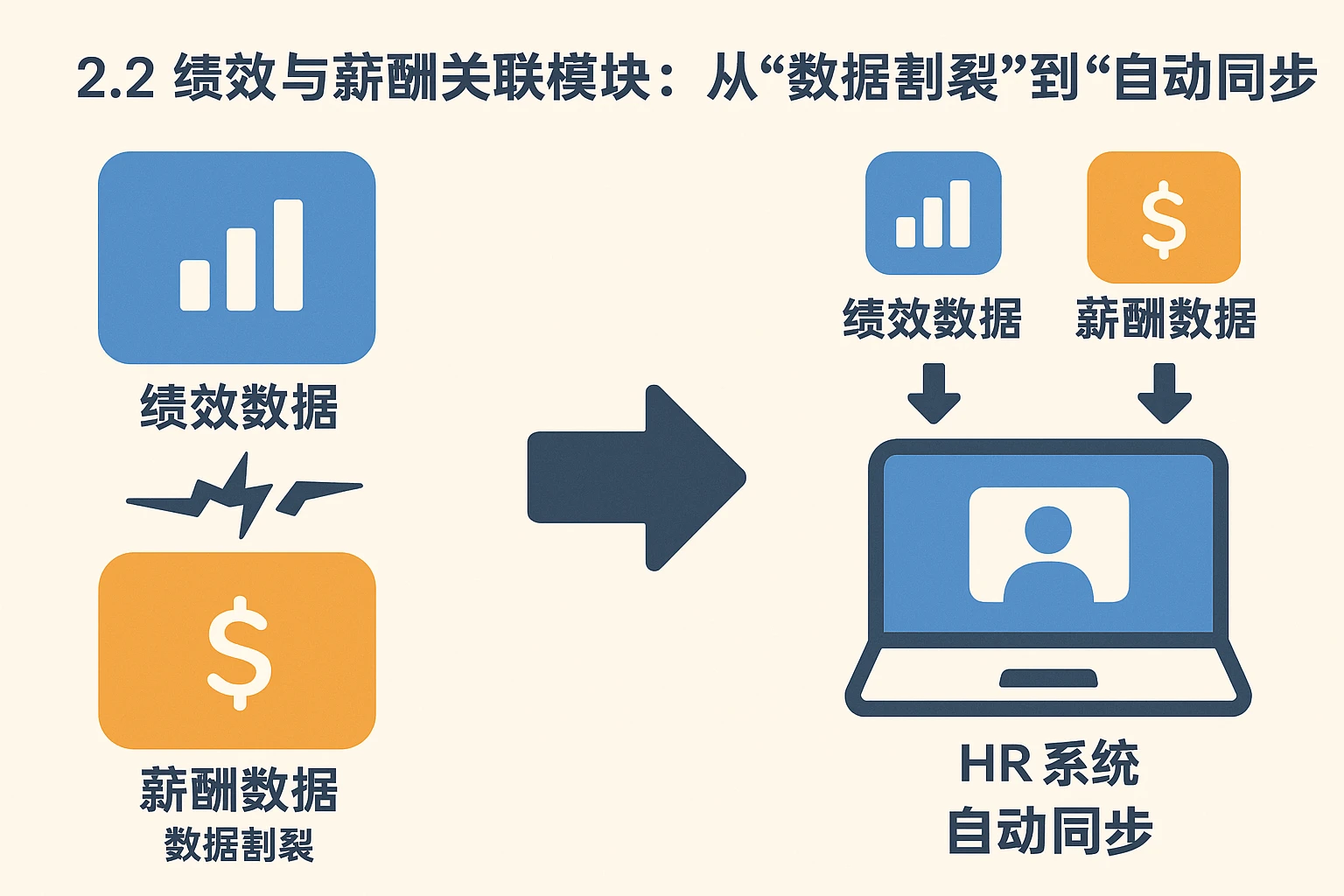 2.2 绩效与薪酬关联模块：从“数据割裂”到“自动同步”
