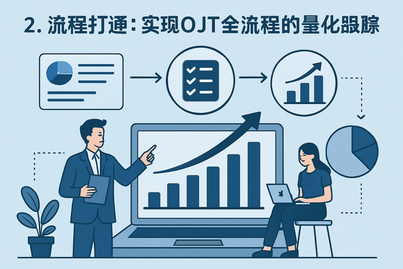 2. 流程打通：实现OJT全流程的量化跟踪