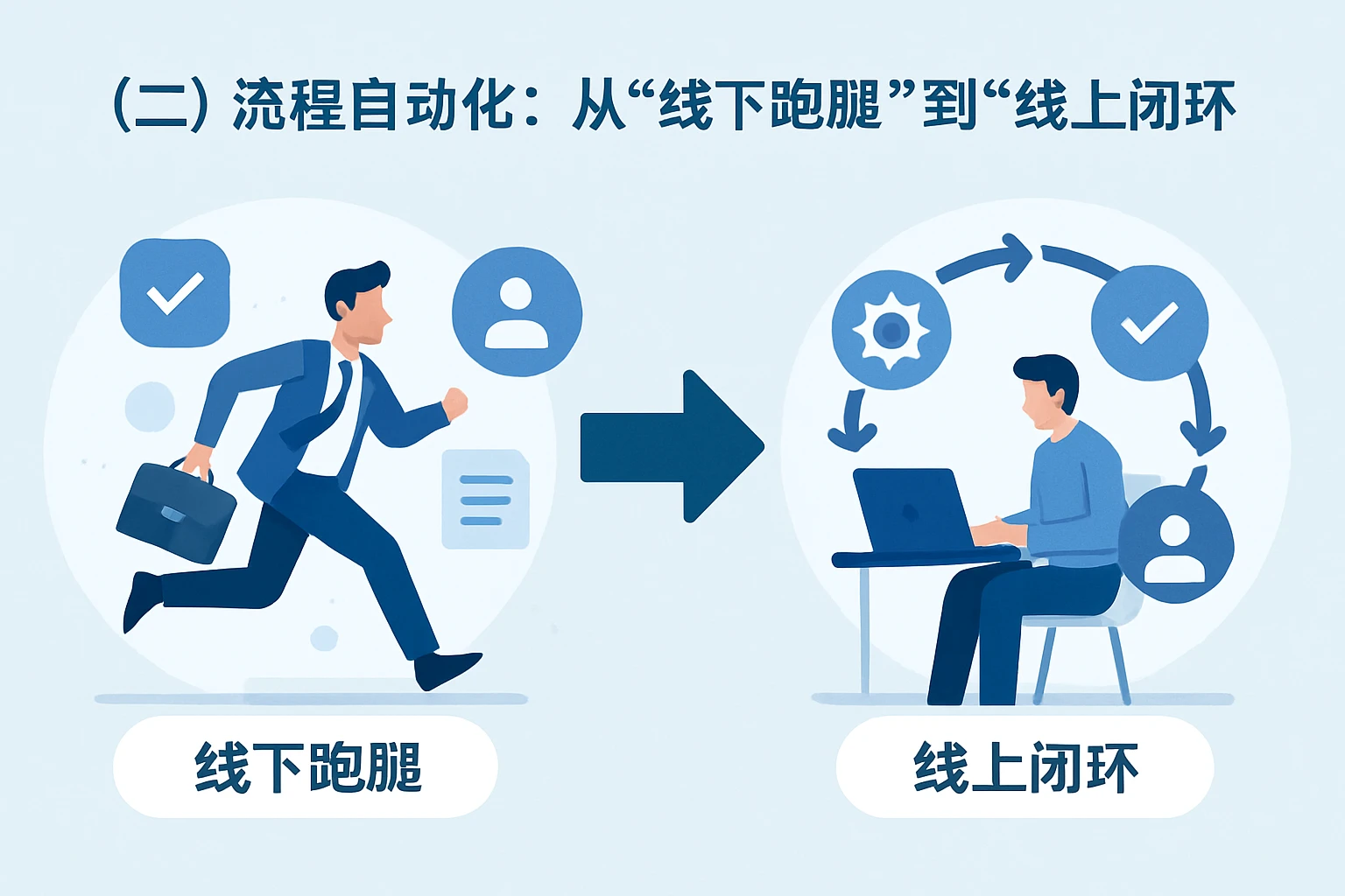 （二）流程自动化：从“线下跑腿”到“线上闭环”