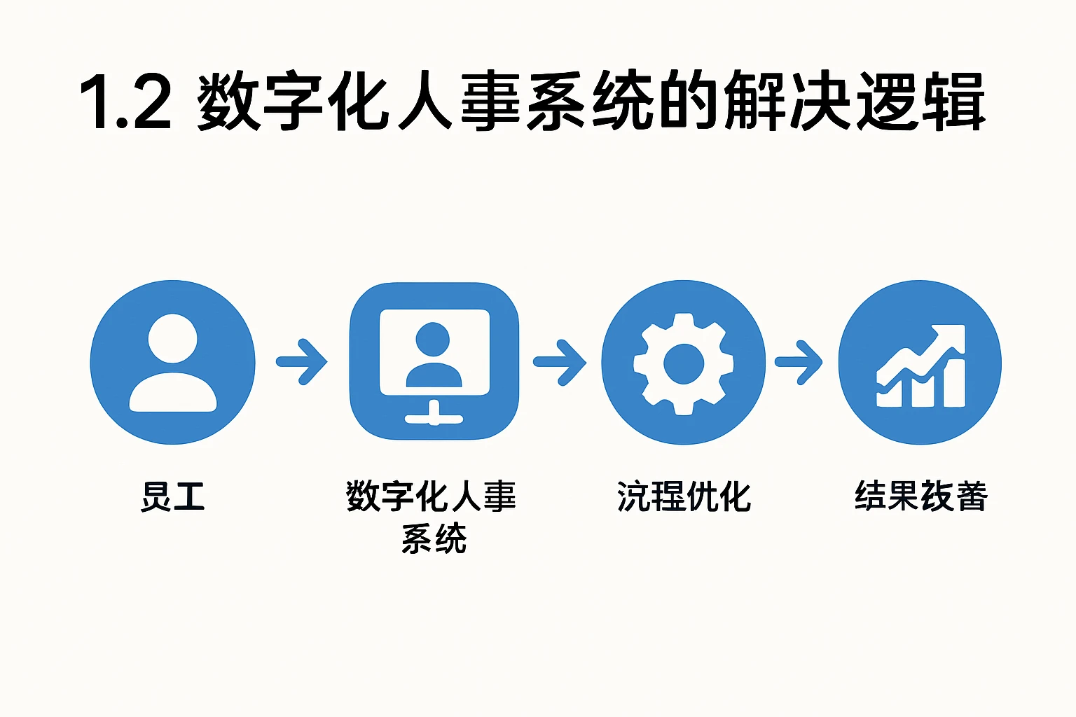 1.2 数字化人事系统的解决逻辑