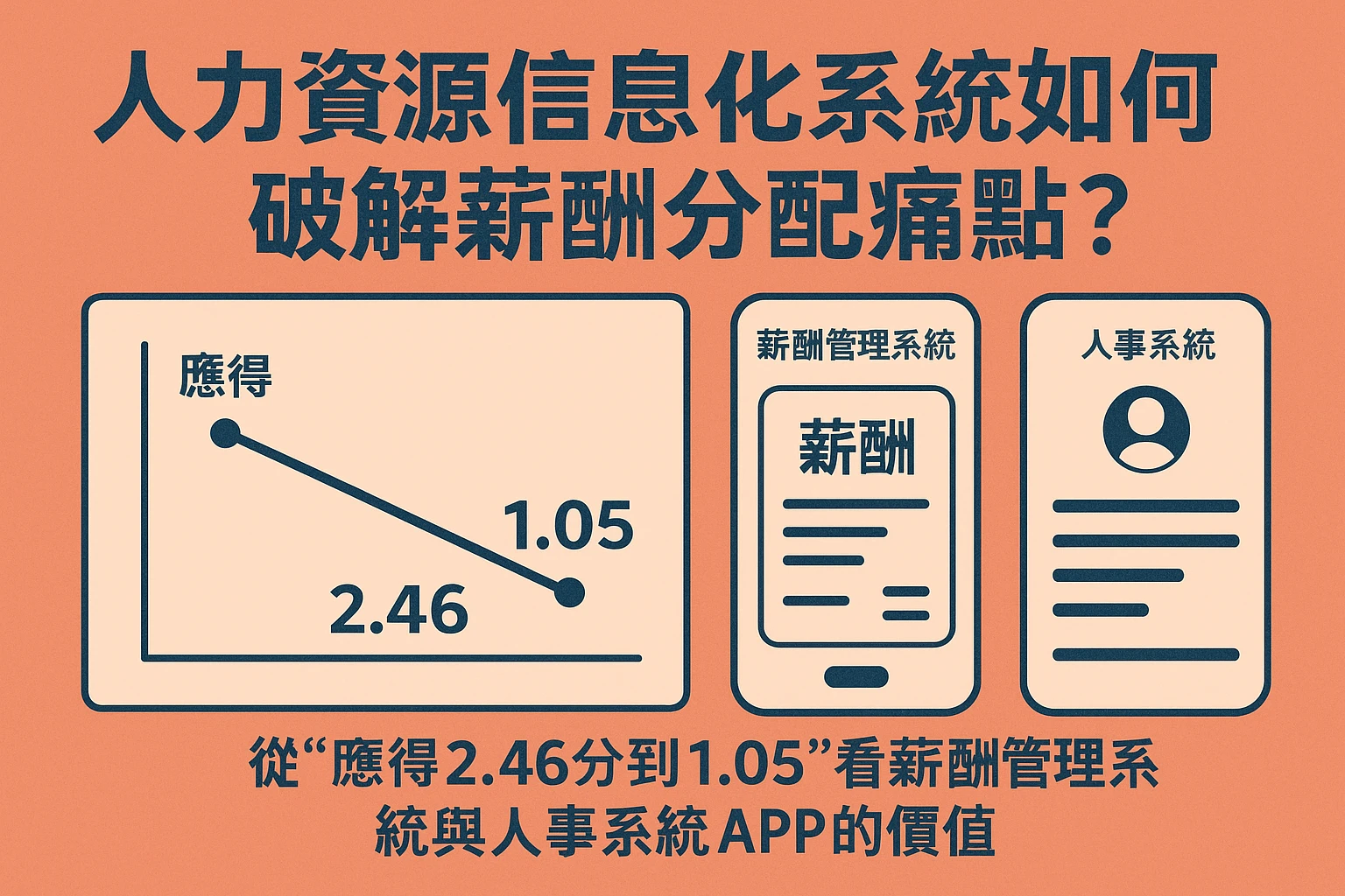 人力资源信息化系统如何破解薪酬分配痛点？从“应得2.46分到1.05”看薪酬管理系统与人事系统APP的价值