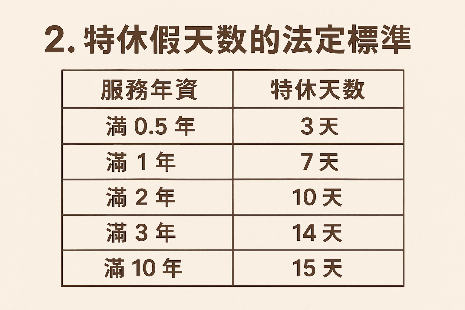 2. 特休假天数的法定标准