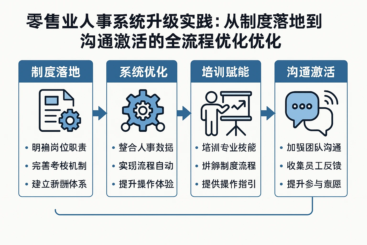 零售业人事系统升级实践：从制度落地到沟通激活的全流程优化