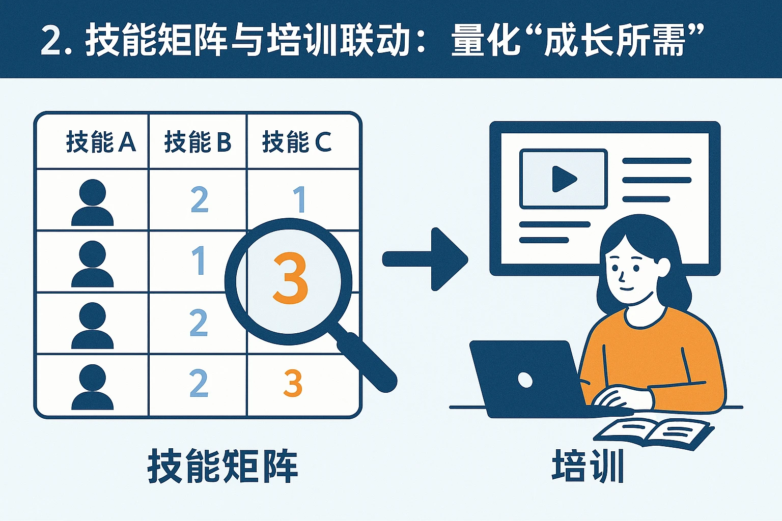 2. 技能矩阵与培训联动：量化“成长所需”