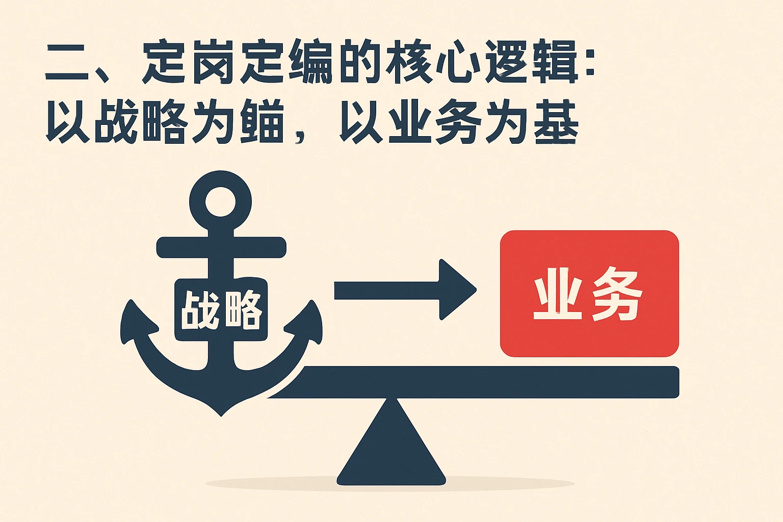 二、定岗定编的核心逻辑：以战略为锚，以业务为基