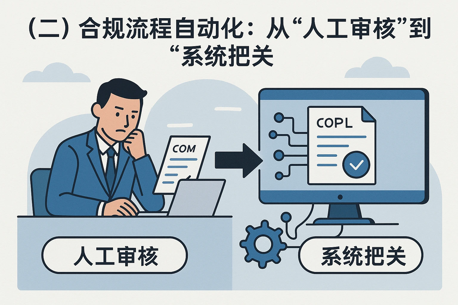 （二）合规流程自动化：从“人工审核”到“系统把关”