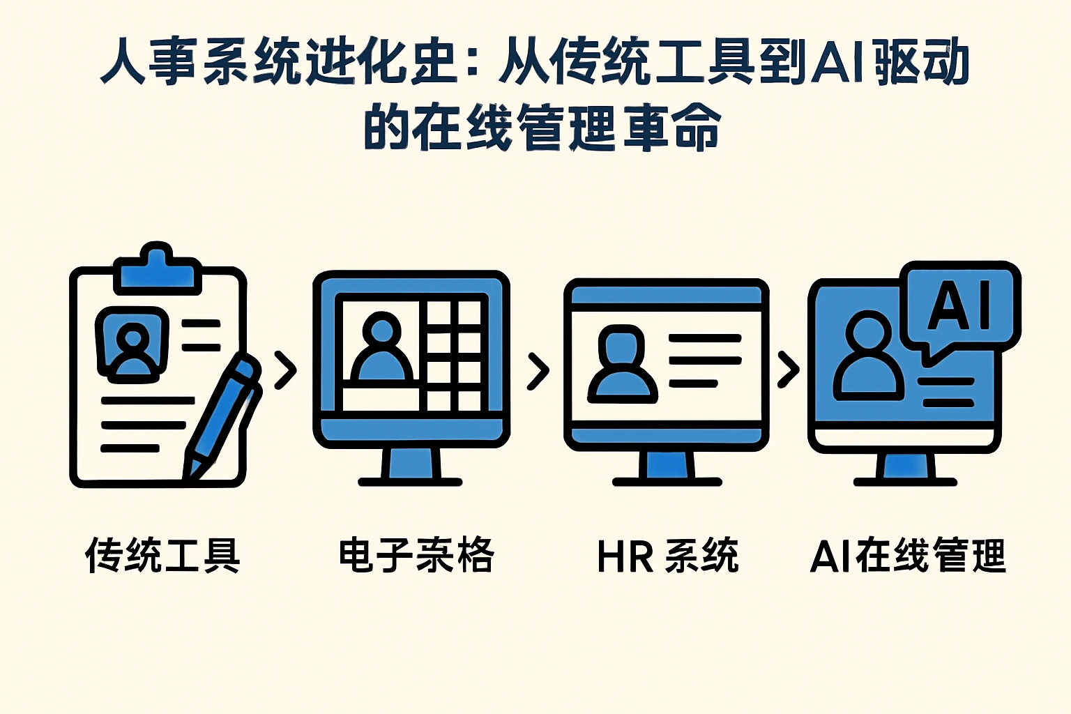 人事系统进化史：从传统工具到AI驱动的在线管理革命