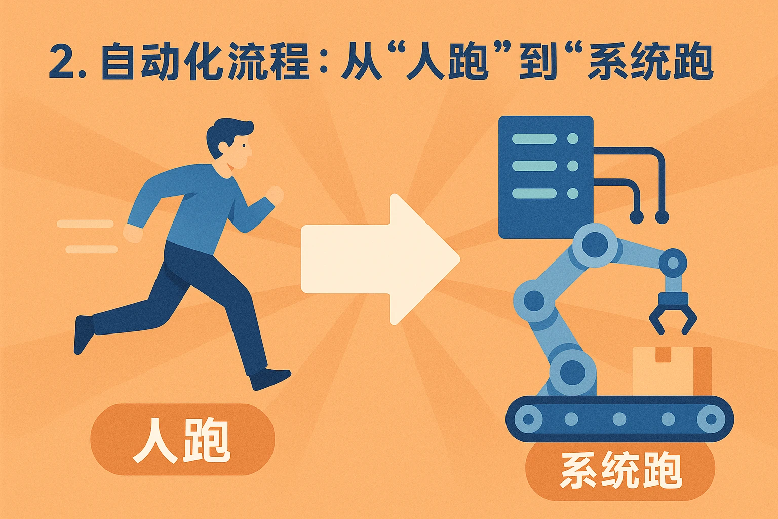 2. 自动化流程：从“人跑”到“系统跑”