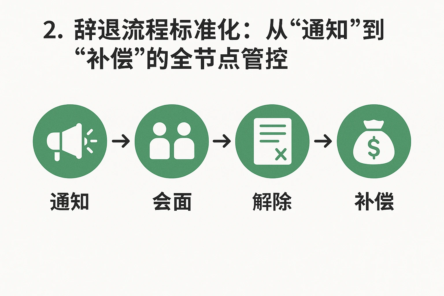 2. 辞退流程标准化：从“通知”到“补偿”的全节点管控