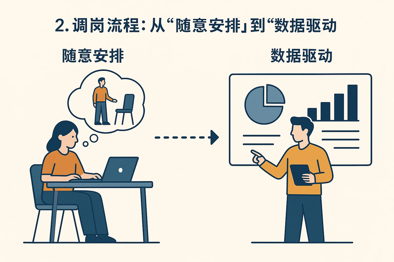 2. 调岗流程:从“随意安排”到“数据驱动”