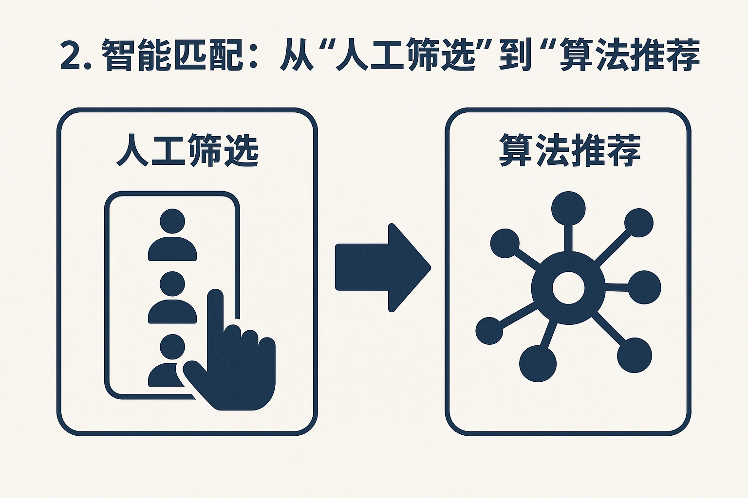 2. 智能匹配：从“人工筛选”到“算法推荐”