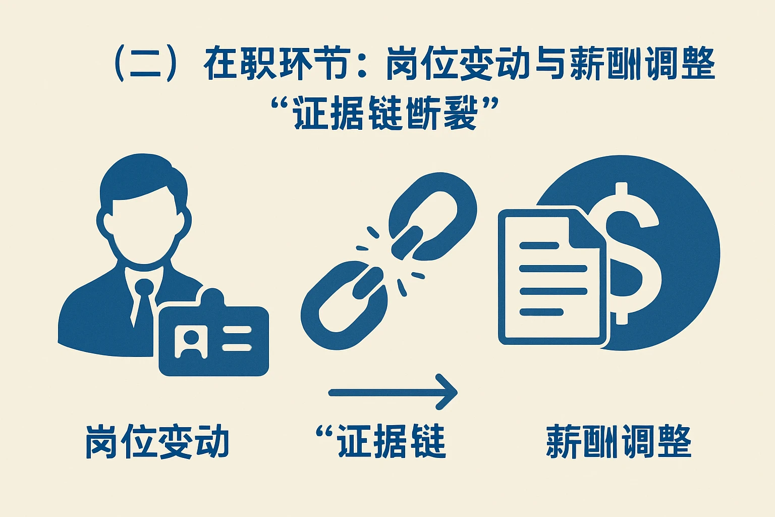 （二）在职环节：岗位变动与薪酬调整的“证据链断裂”