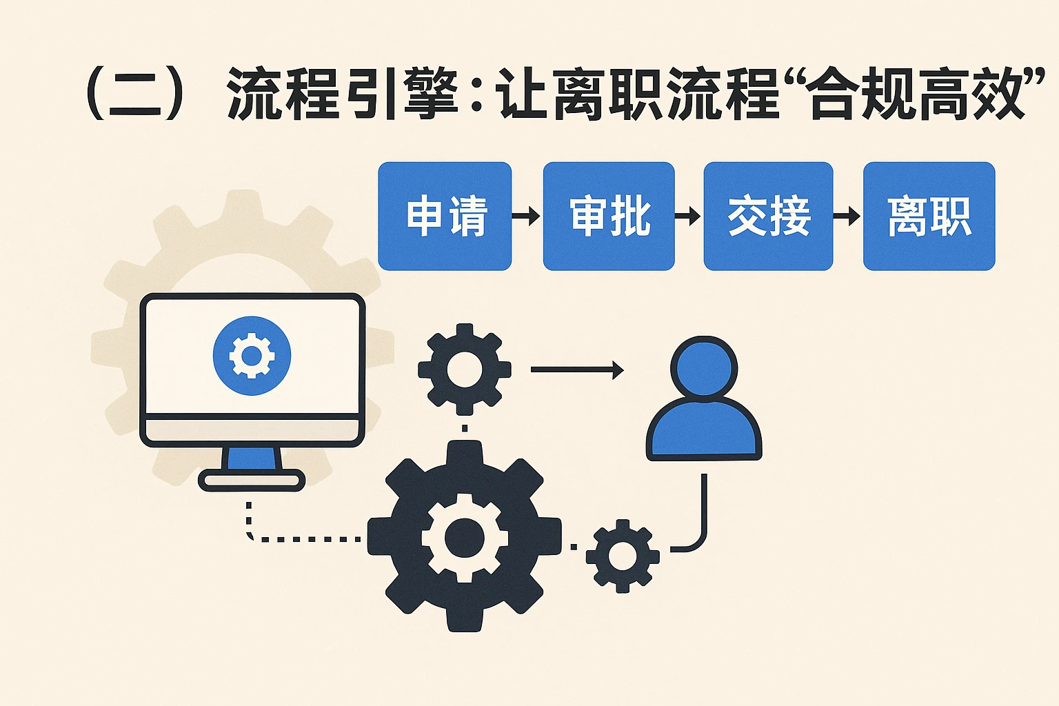 （二）流程引擎：让离职流程“合规高效”