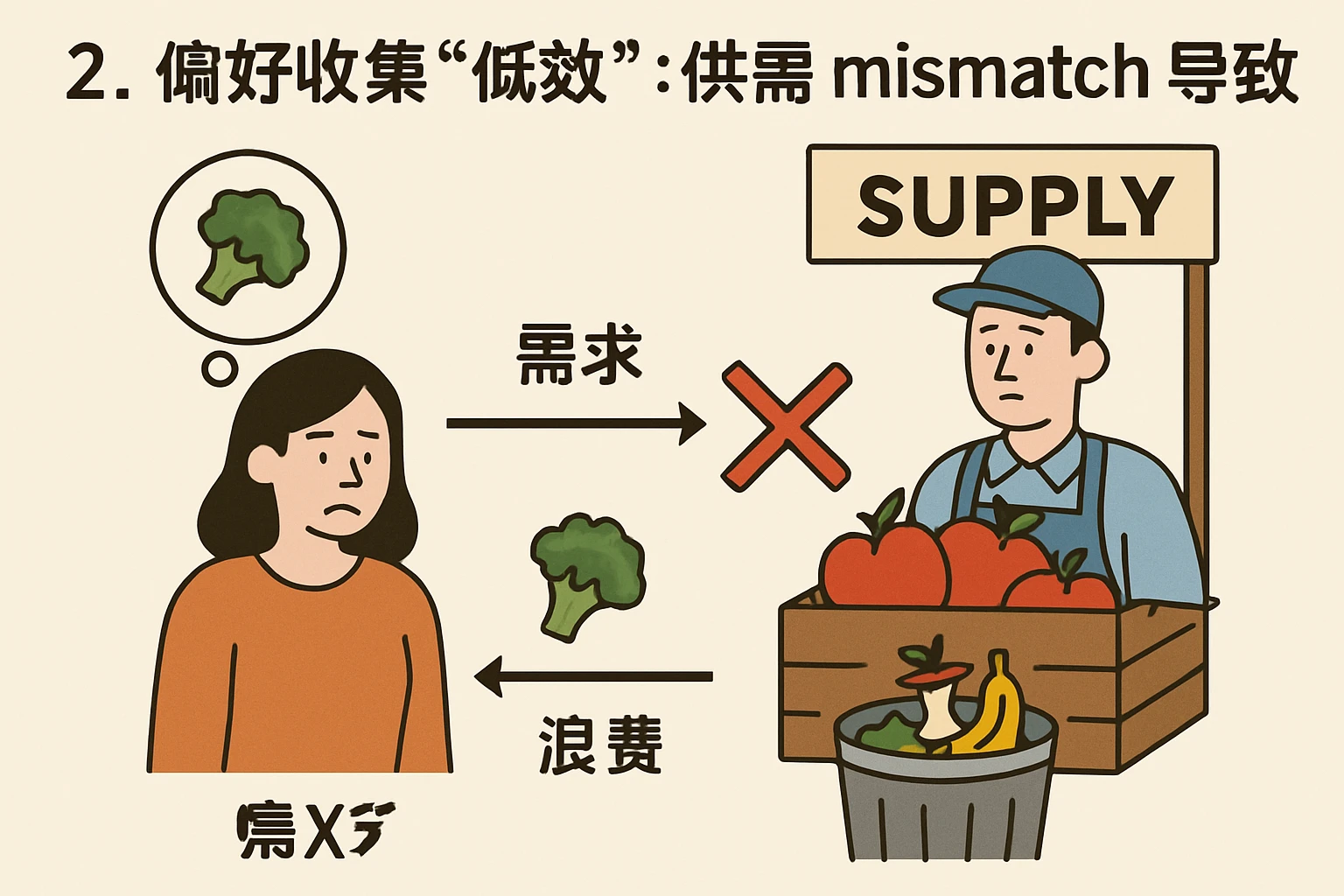 2. 偏好收集“低效”：供需 mismatch 导致浪费