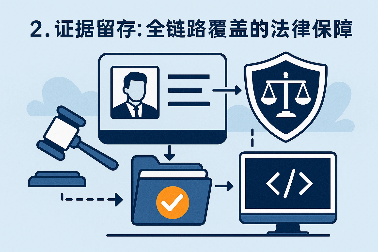 2. 证据留存：全链路覆盖的法律保障
