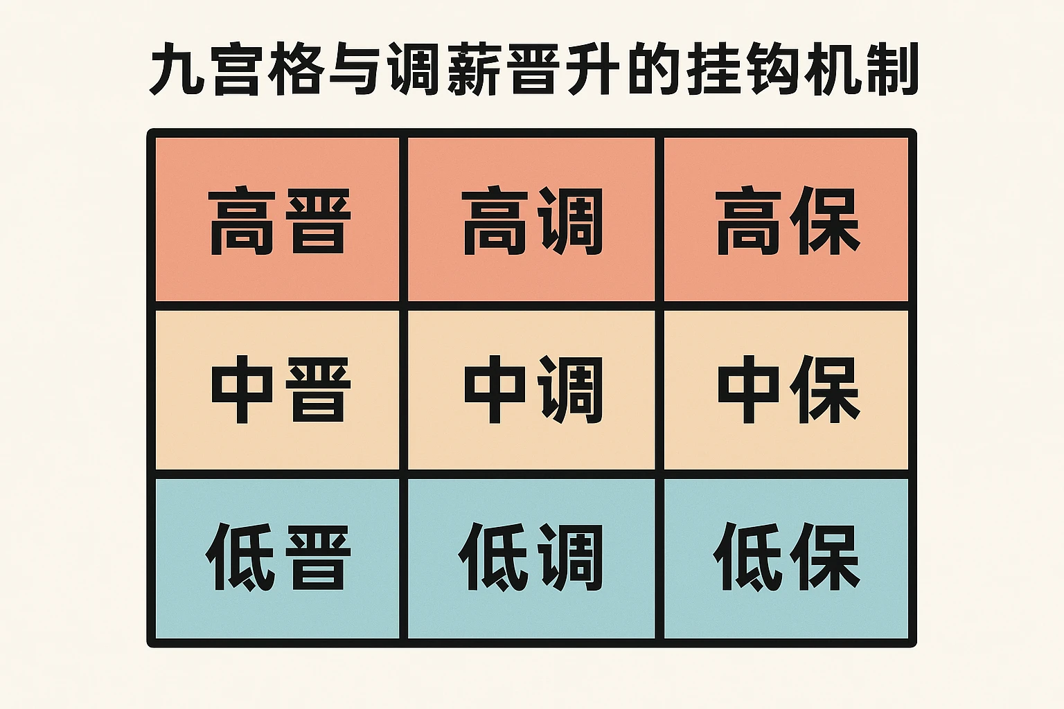 2. 九宫格与调薪晋升的挂钩机制
