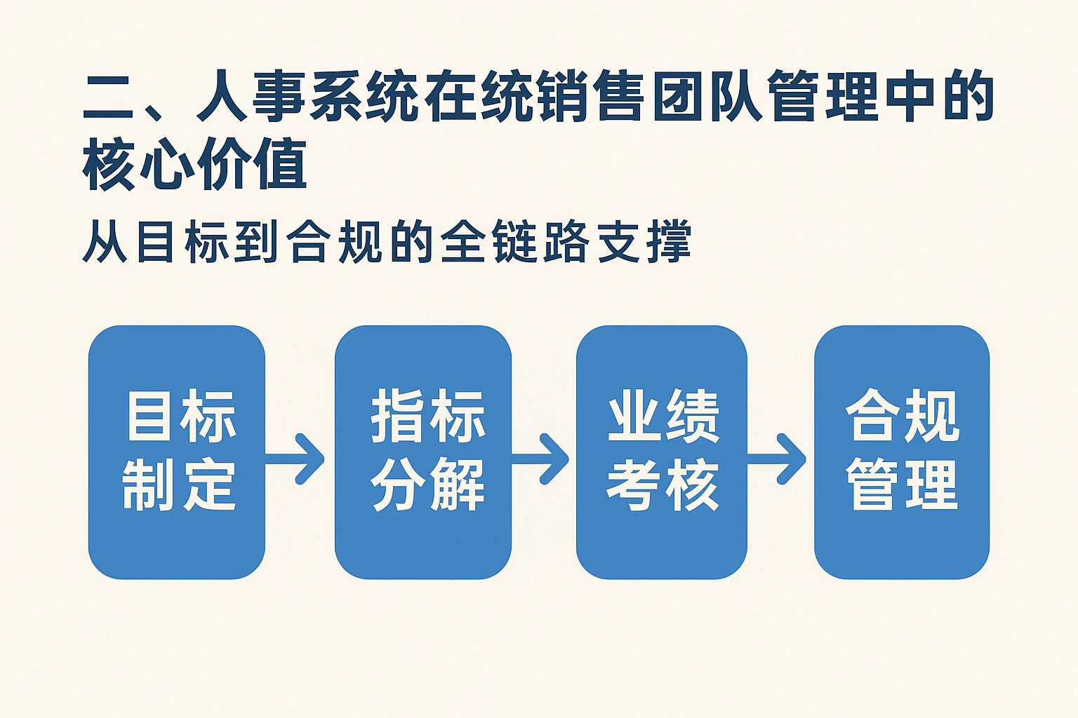 二、人事系统在销售团队管理中的核心价值：从目标到合规的全链路支撑