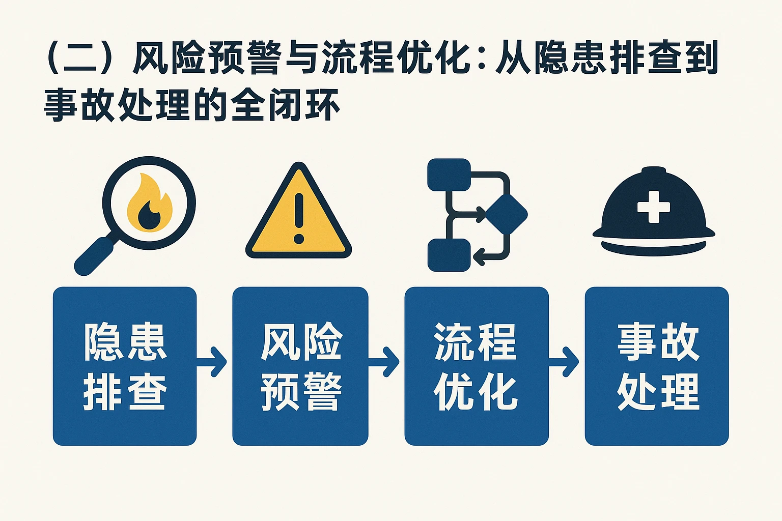 （二）风险预警与流程优化：从隐患排查到事故处理的全闭环