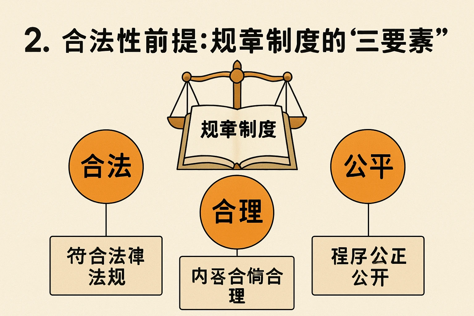 2. 合法性前提：规章制度的“三要素”