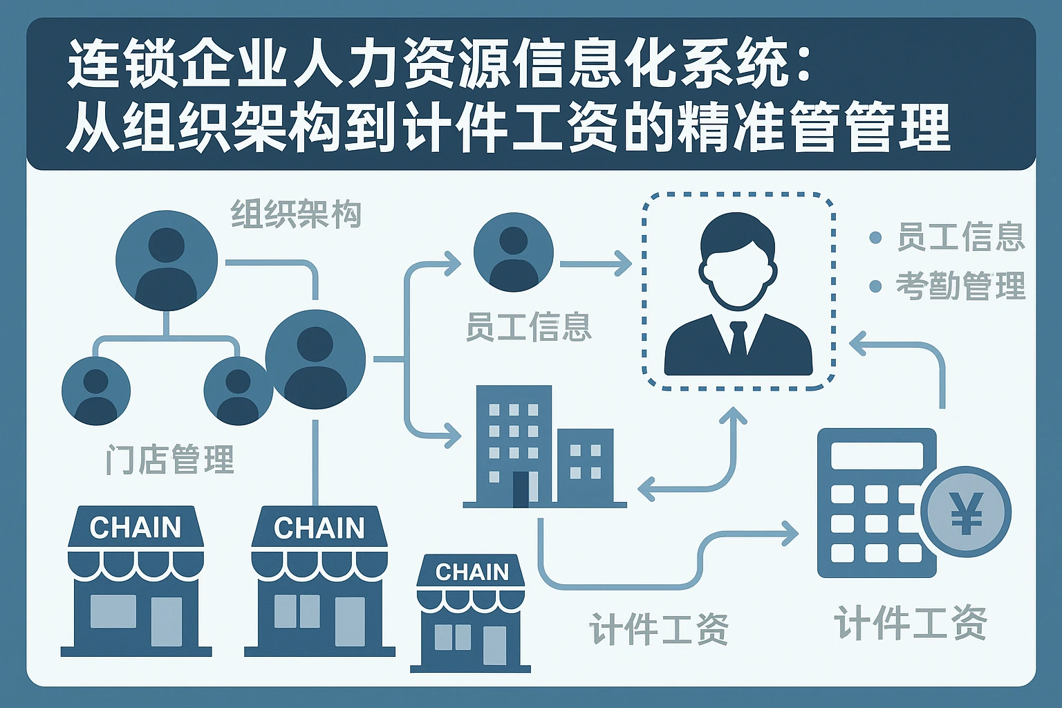 连锁企业人力资源信息化系统：从组织架构到计件工资的精准管理