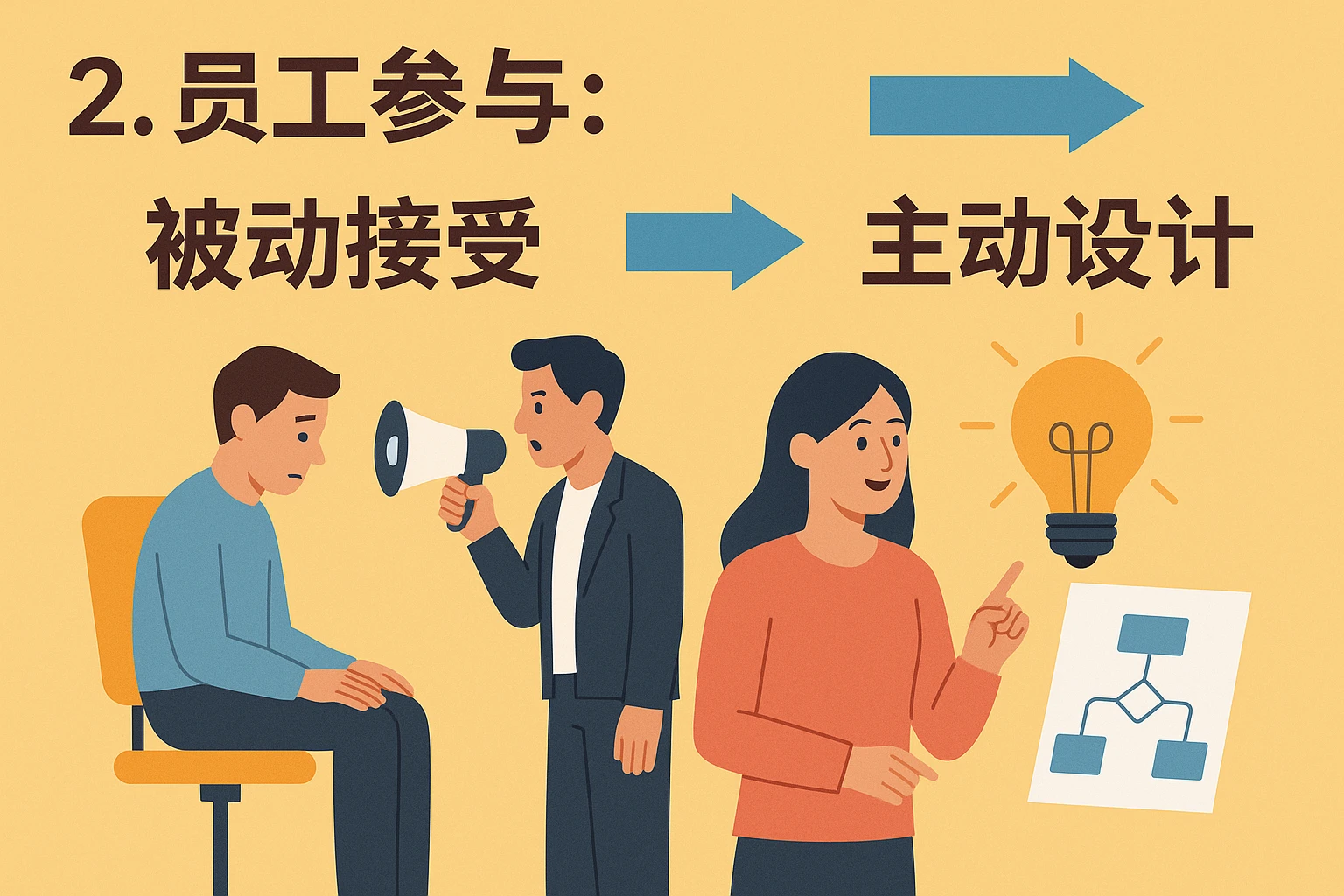 2. 员工参与：从被动接受 to 主动设计
