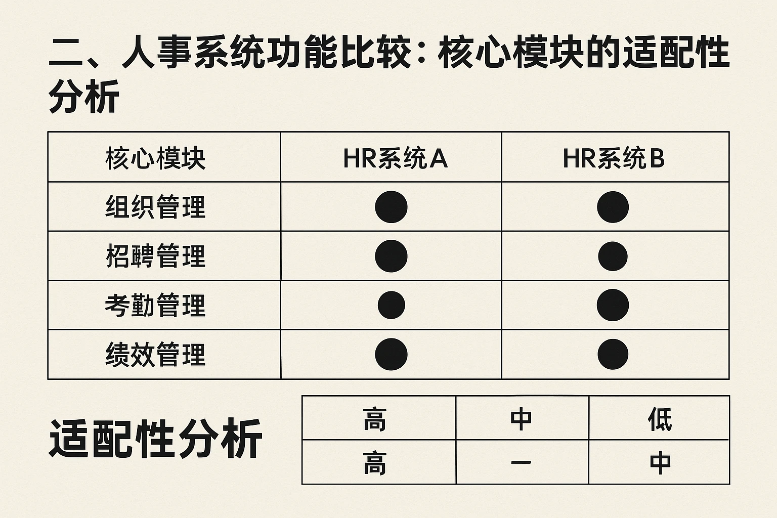 二、人事系统功能比较：核心模块的适配性分析