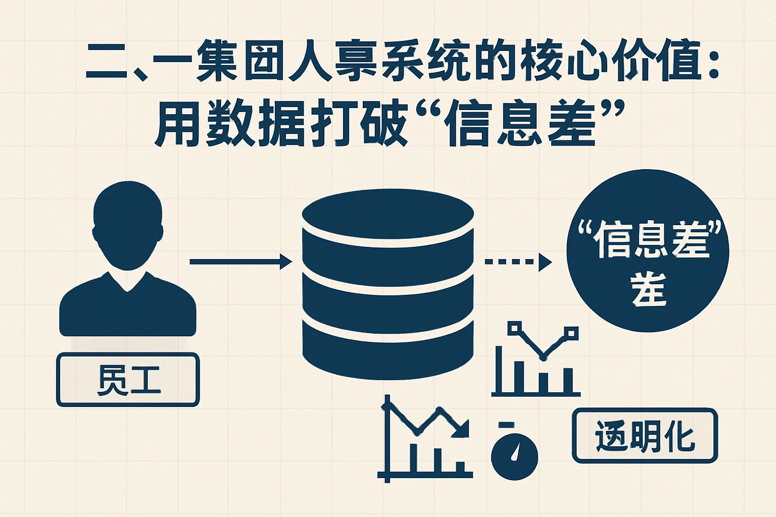 二、集团人事系统的核心价值：用数据打破“信息差”