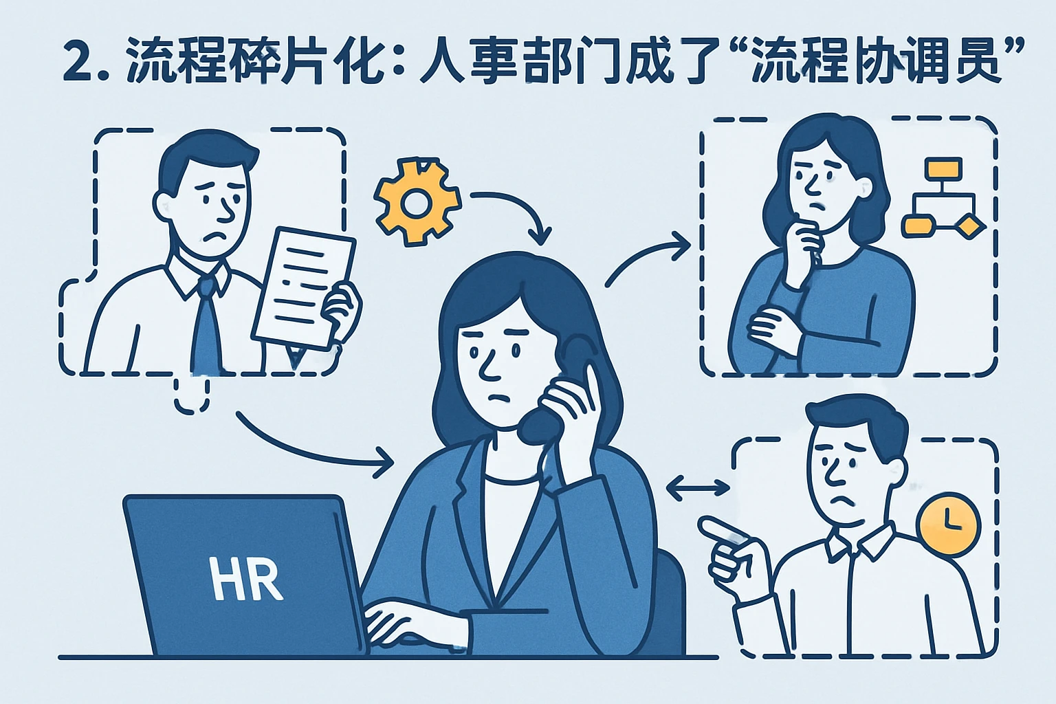 2. 流程碎片化：人事部门成了“流程协调员”