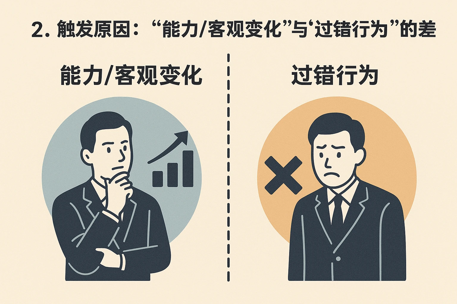 2. 触发原因：“能力/客观变化”与“过错行为”的差异