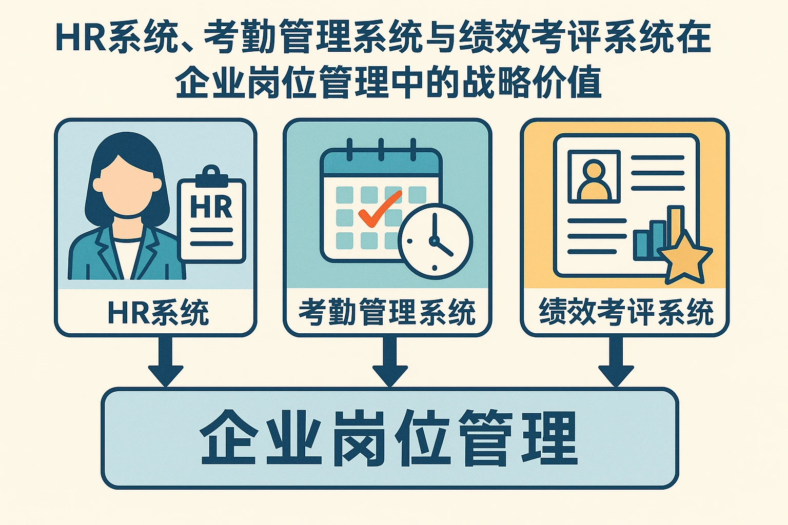 HR系统、考勤管理系统与绩效考评系统在企业岗位管理中的战略价值