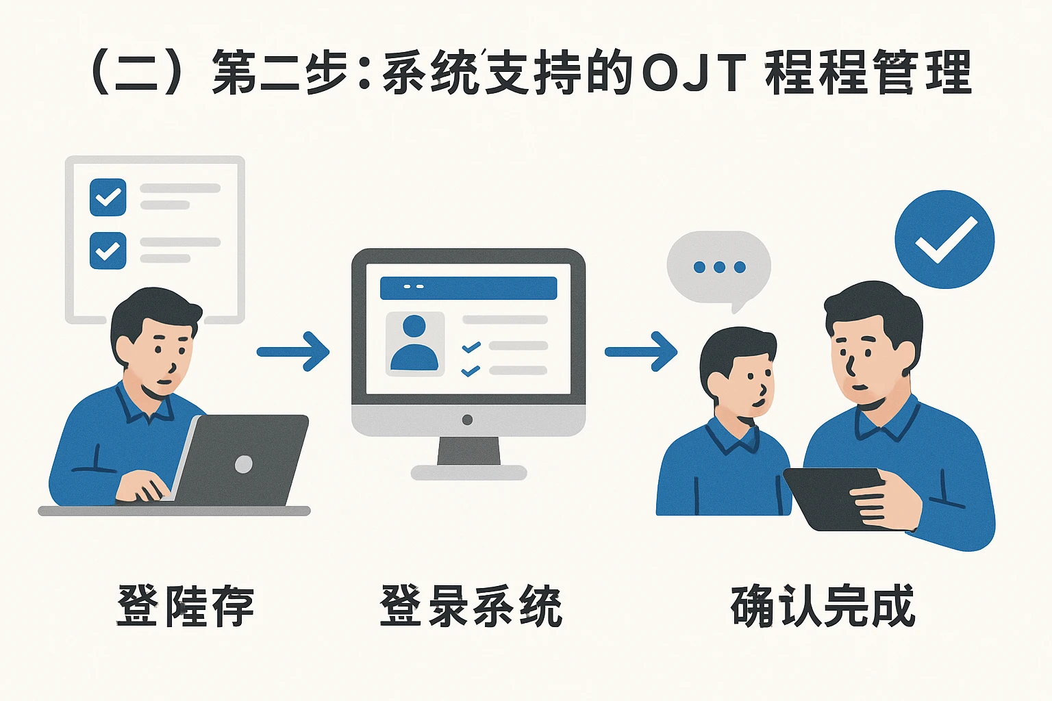 （二）第二步：系统支持的OJT过程管理